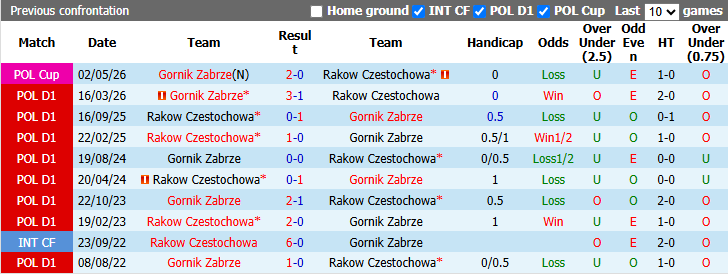 Nhận định, soi kèo Rakow Czestochowa vs Gornik Zabrze, 23h00 ngày 3/9: Đối thủ kị rơ - Ảnh 4