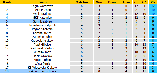 Nhận định, soi kèo Rakow Czestochowa vs Gornik Zabrze, 23h00 ngày 3/9: Đối thủ kị rơ - Ảnh 5