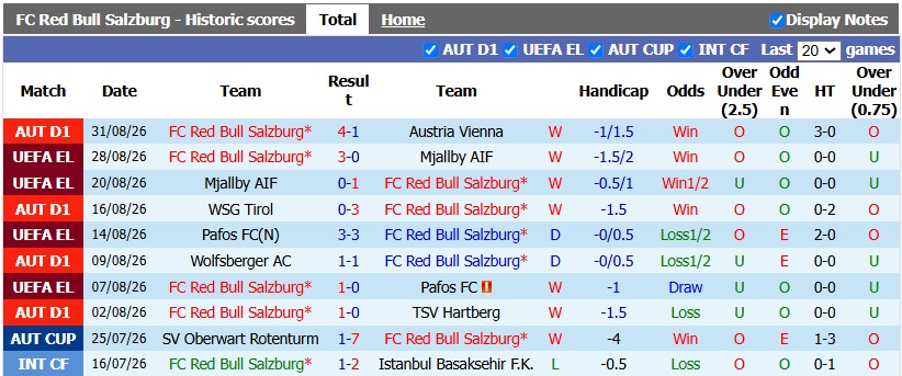 Nhận định, soi kèo RB Salzburg vs Rapid Wien, 1h30 ngày 3/9: Khách có điểm - Ảnh 1