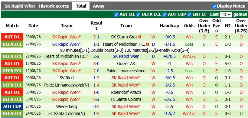 Nhận định, soi kèo RB Salzburg vs Rapid Wien, 1h30 ngày 3/9: Khách có điểm - Ảnh 2