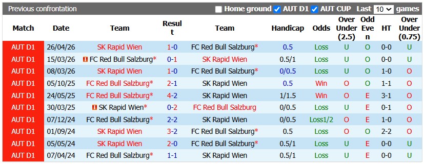 Nhận định, soi kèo RB Salzburg vs Rapid Wien, 1h30 ngày 3/9: Khách có điểm - Ảnh 3