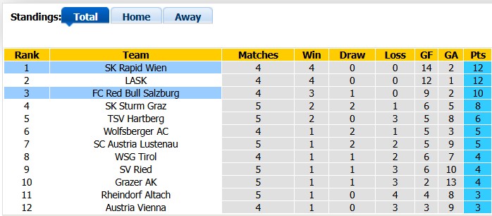 Nhận định, soi kèo RB Salzburg vs Rapid Wien, 1h30 ngày 3/9: Khách có điểm - Ảnh 4