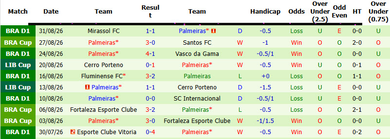 Nhận định, soi kèo Santos vs Palmeiras, 07h30 ngày 03/09: Gỡ gạc danh dự - Ảnh 4