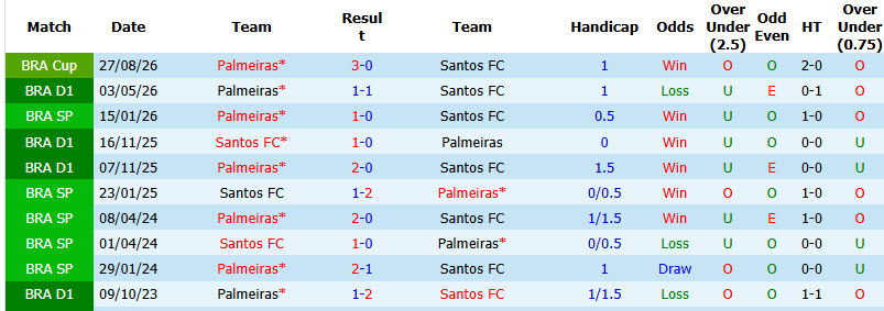 Nhận định, soi kèo Santos vs Palmeiras, 07h30 ngày 03/09: Gỡ gạc danh dự - Ảnh 5