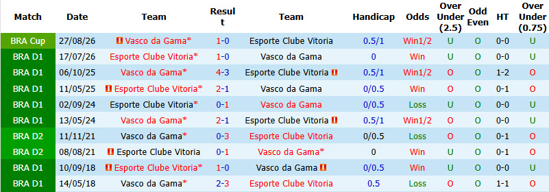 Nhận định, soi kèo Vitoria vs Vasco da Gama, 07h30 ngày 03/09: Cơ hội chia đều - Ảnh 4