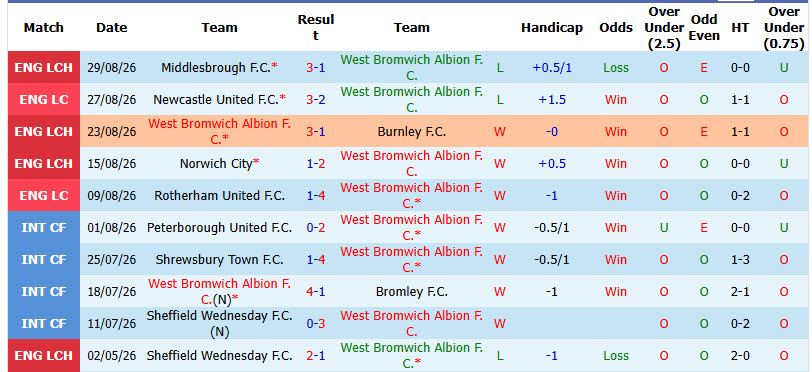 Nhận định, soi kèo West Brom vs Charlton, 01h45 ngày 03/09: Phong độ đi xuống - Ảnh 2
