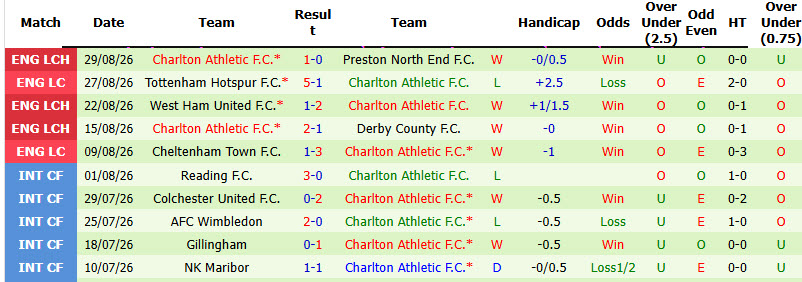 Nhận định, soi kèo West Brom vs Charlton, 01h45 ngày 03/09: Phong độ đi xuống - Ảnh 3