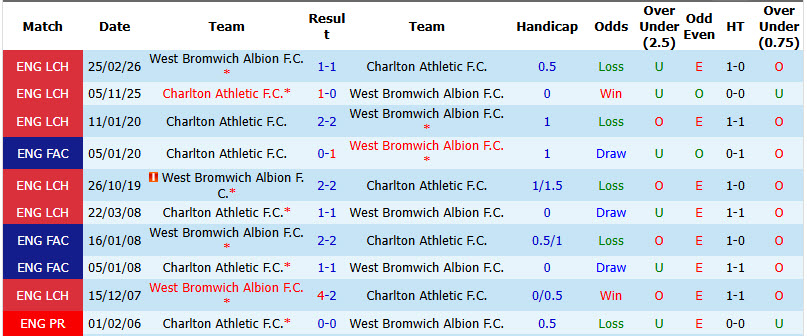Nhận định, soi kèo West Brom vs Charlton, 01h45 ngày 03/09: Phong độ đi xuống - Ảnh 4