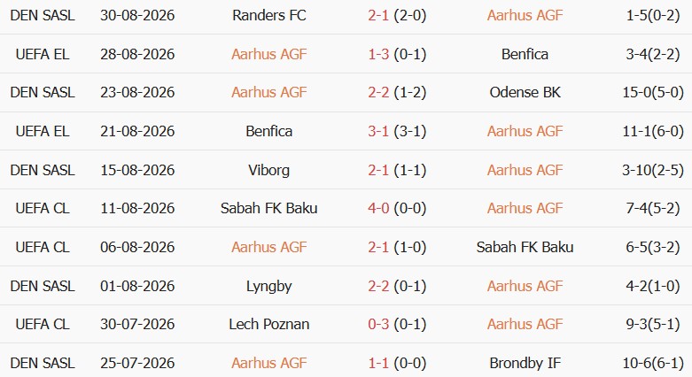 Soi kèo góc Aarhus vs Midtjylland, 01h00 ngày 03/09 - Ảnh 1