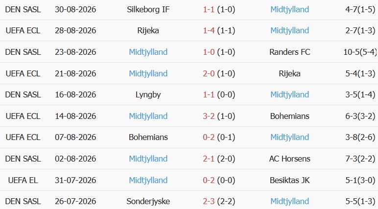 Soi kèo góc Aarhus vs Midtjylland, 01h00 ngày 03/09 - Ảnh 2