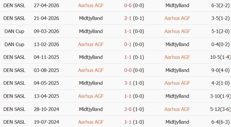 Soi kèo góc Aarhus vs Midtjylland, 01h00 ngày 03/09 - Ảnh 3