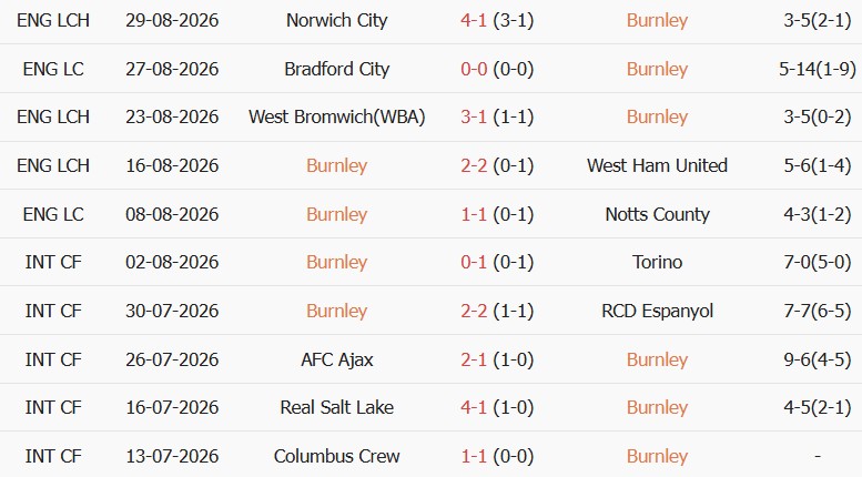 Soi kèo góc Burnley vs Middlesbrough, 02h00 ngày 03/09 - Ảnh 1