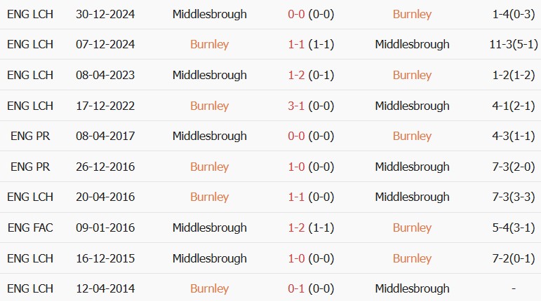Soi kèo góc Burnley vs Middlesbrough, 02h00 ngày 03/09 - Ảnh 3