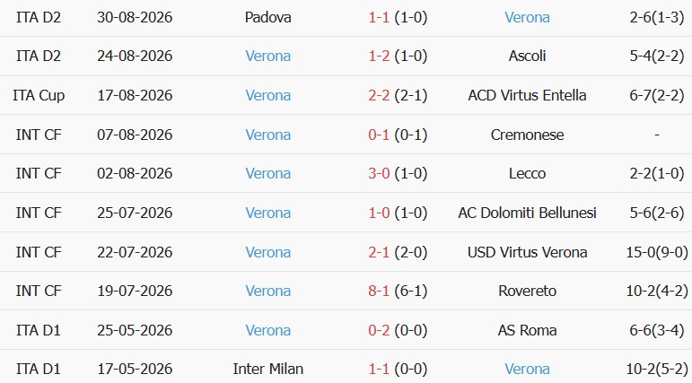 Soi kèo góc Cagliari vs Hellas Verona, 02h00 ngày 04/09 - Ảnh 2