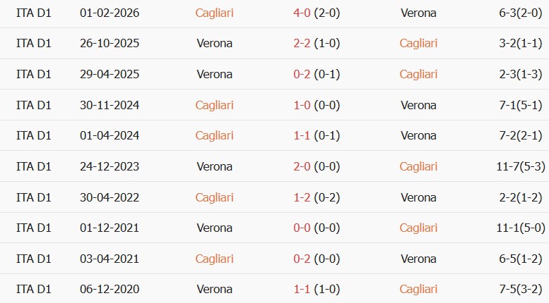 Soi kèo góc Cagliari vs Hellas Verona, 02h00 ngày 04/09 - Ảnh 3