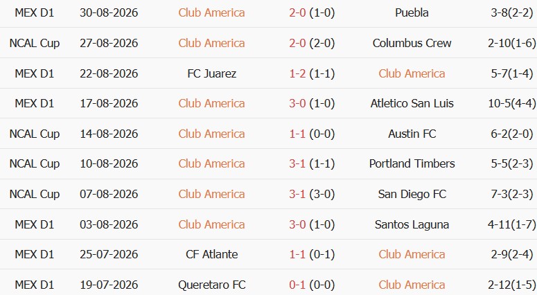 Soi kèo góc Club America vs Monterrey, 10h30 ngày 03/09 - Ảnh 1