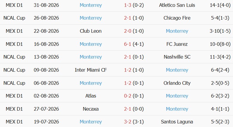 Soi kèo góc Club America vs Monterrey, 10h30 ngày 03/09 - Ảnh 2