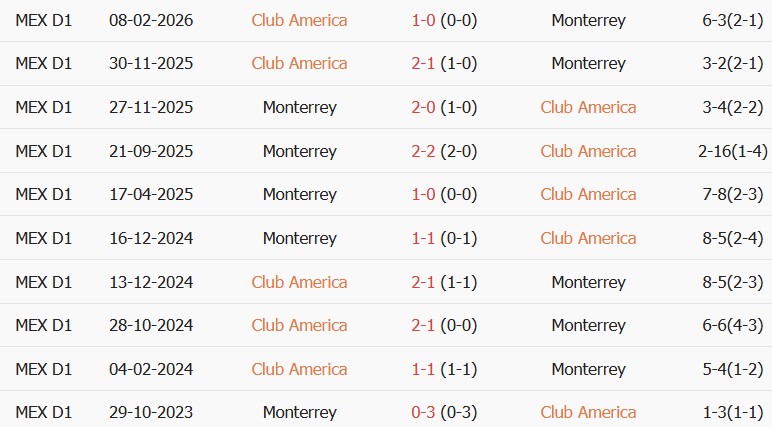 Soi kèo góc Club America vs Monterrey, 10h30 ngày 03/09 - Ảnh 3