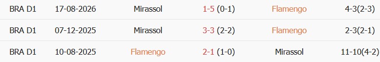 Soi kèo góc Flamengo vs Mirassol, 05h30 ngày 03/09 - Ảnh 3