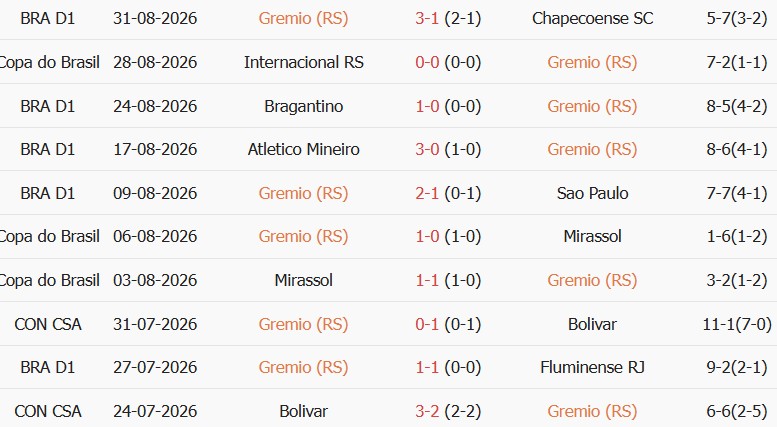 Soi kèo góc Gremio vs Internacional, 06h00 ngày 04/09 - Ảnh 1