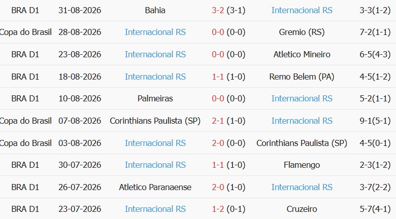 Soi kèo góc Gremio vs Internacional, 06h00 ngày 04/09 - Ảnh 2