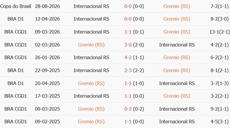Soi kèo góc Gremio vs Internacional, 06h00 ngày 04/09 - Ảnh 3
