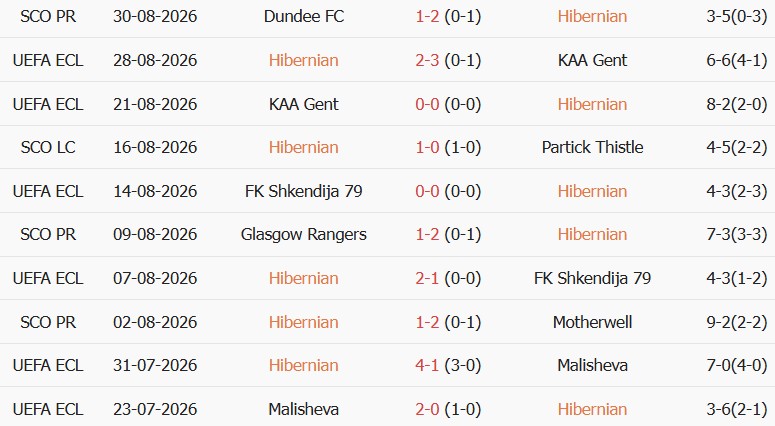 Soi kèo góc Hibernian vs Heart, 01h45 ngày 04/09 - Ảnh 1