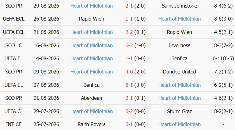 Soi kèo góc Hibernian vs Heart, 01h45 ngày 04/09 - Ảnh 2