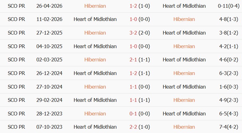 Soi kèo góc Hibernian vs Heart, 01h45 ngày 04/09 - Ảnh 3