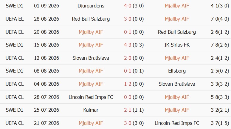 Soi kèo góc Mjallby vs Djurgardens, 00h00 ngày 04/09 - Ảnh 1