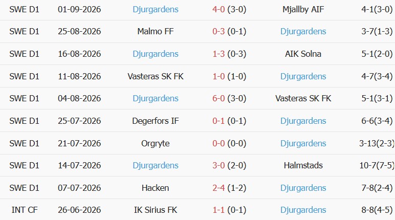 Soi kèo góc Mjallby vs Djurgardens, 00h00 ngày 04/09 - Ảnh 2