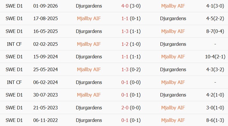 Soi kèo góc Mjallby vs Djurgardens, 00h00 ngày 04/09 - Ảnh 3