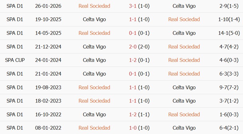 Soi kèo góc Sociedad vs Celta Vigo, 02h00 ngày 04/09 - Ảnh 3