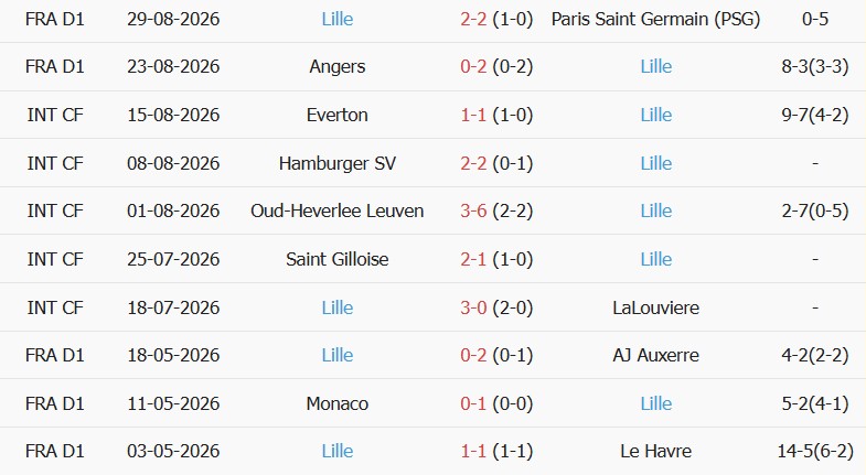 Soi kèo góc Toulouse vs Lille, 01h45 ngày 04/09 - Ảnh 2