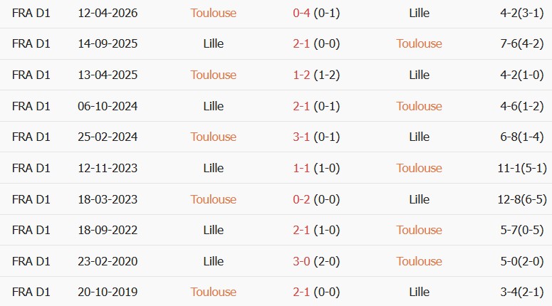 Soi kèo góc Toulouse vs Lille, 01h45 ngày 04/09 - Ảnh 3