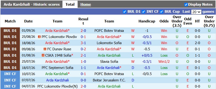 Nhận định, soi kèo Arda vs Botev, 1h15 ngày 5/9: Điều bất ngờ - Ảnh 1