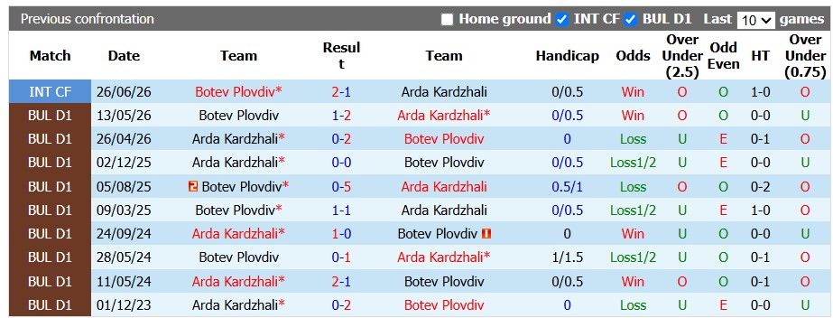 Nhận định, soi kèo Arda vs Botev, 1h15 ngày 5/9: Điều bất ngờ - Ảnh 3
