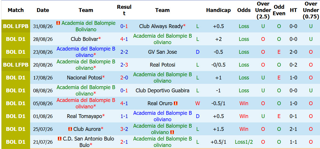 Nhận định, soi kèo Balompie vs Universitario de Vinto, 04h15 ngày 05/09: Những kẻ khốn khổ - Ảnh 2