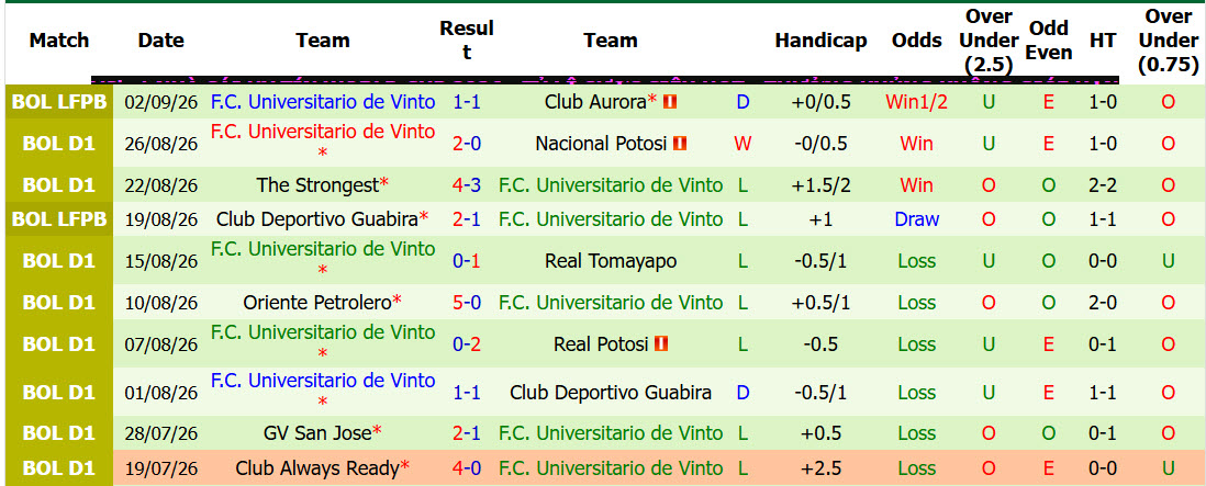 Nhận định, soi kèo Balompie vs Universitario de Vinto, 04h15 ngày 05/09: Những kẻ khốn khổ - Ảnh 3