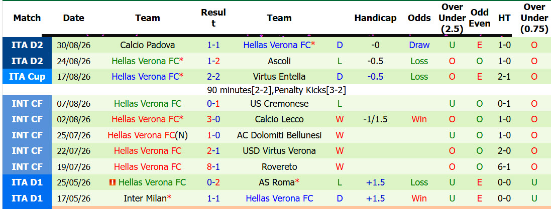 Nhận định, soi kèo Cagliari vs Hellas Verona, 02h00 ngày 04/09: Dễ dàng buông bỏ - Ảnh 3
