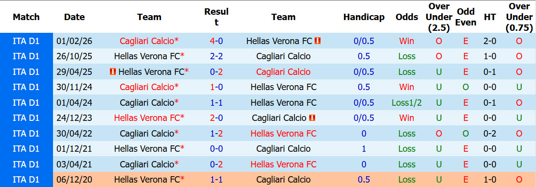 Nhận định, soi kèo Cagliari vs Hellas Verona, 02h00 ngày 04/09: Dễ dàng buông bỏ - Ảnh 4