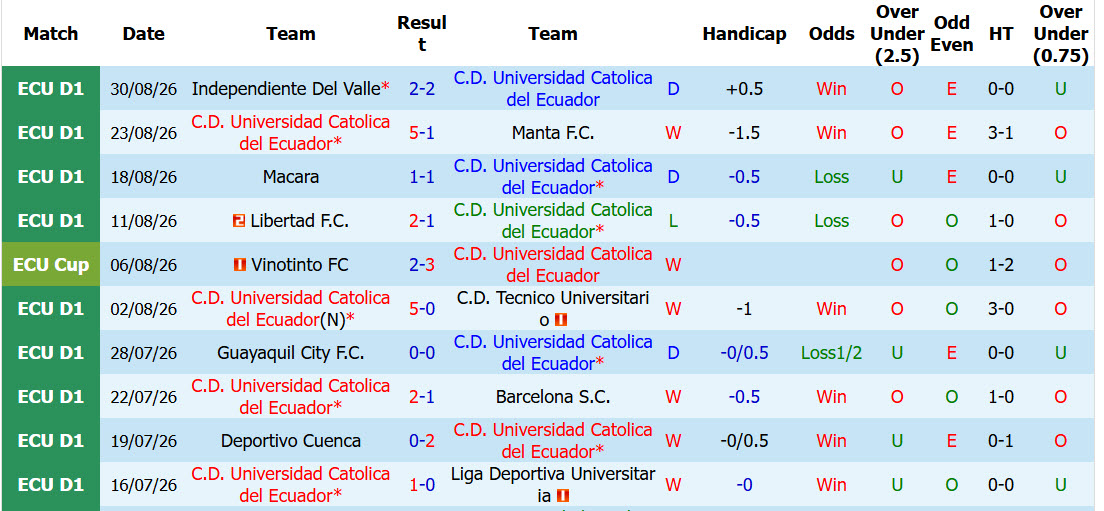 Nhận định, soi kèo Catolica del Ecuador vs Aucas, 02h00 ngày 04/09: Giữ vững vị trí - Ảnh 2