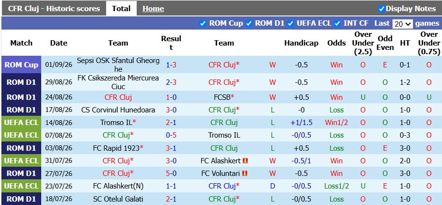 Nhận định, soi kèo CFR Cluj vs Farul, 0h30 ngày 5/9: Không dễ bắt nạt - Ảnh 1