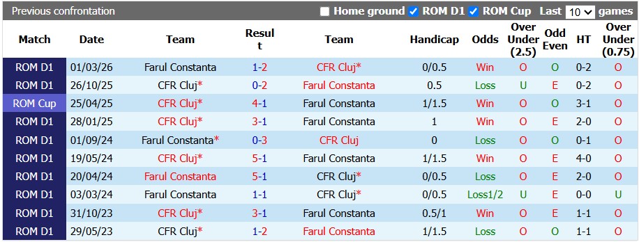 Nhận định, soi kèo CFR Cluj vs Farul, 0h30 ngày 5/9: Không dễ bắt nạt - Ảnh 3