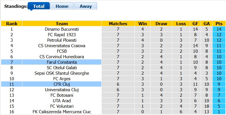 Nhận định, soi kèo CFR Cluj vs Farul, 0h30 ngày 5/9: Không dễ bắt nạt - Ảnh 4