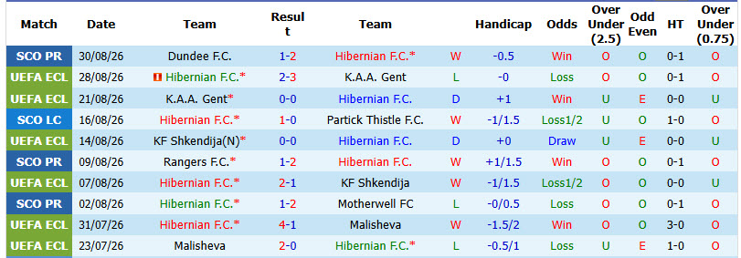 Nhận định, soi kèo Hibernian vs Heart, 01h45 ngày 04/09: Tự tin vượt mặt đối thủ - Ảnh 2