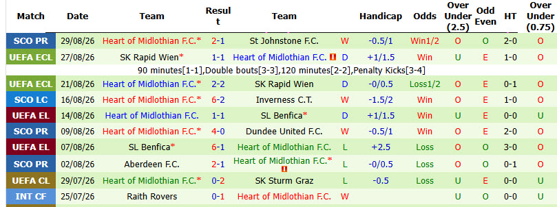 Nhận định, soi kèo Hibernian vs Heart, 01h45 ngày 04/09: Tự tin vượt mặt đối thủ - Ảnh 3
