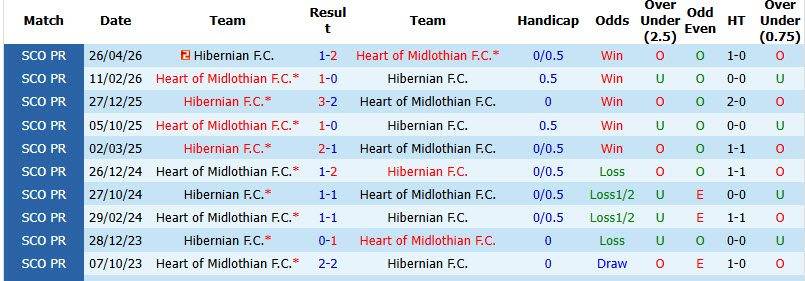 Nhận định, soi kèo Hibernian vs Heart, 01h45 ngày 04/09: Tự tin vượt mặt đối thủ - Ảnh 4