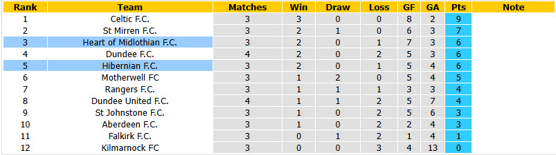 Nhận định, soi kèo Hibernian vs Heart, 01h45 ngày 04/09: Tự tin vượt mặt đối thủ - Ảnh 5