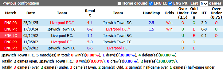 Nhận định, soi kèo Ipswich vs Liverpool, 2h00 ngày 5/9: Cần thêm thời gian - Ảnh 4